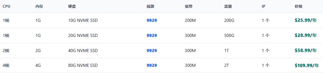图片[3]-【年付 $25.99】美国洛杉矶自营机房｜9929 线路｜200M 带宽-欧美服务器站长论坛-服务器交流-CMS模板